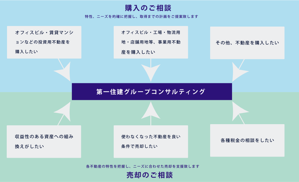 第一住建グループのコンサルティング