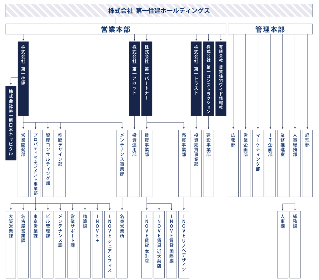 第一住建グループの組織図