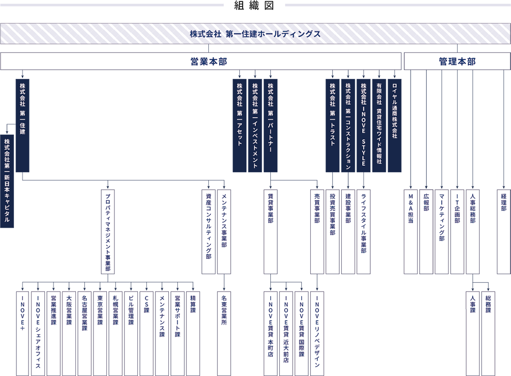 第一住建グループの組織図