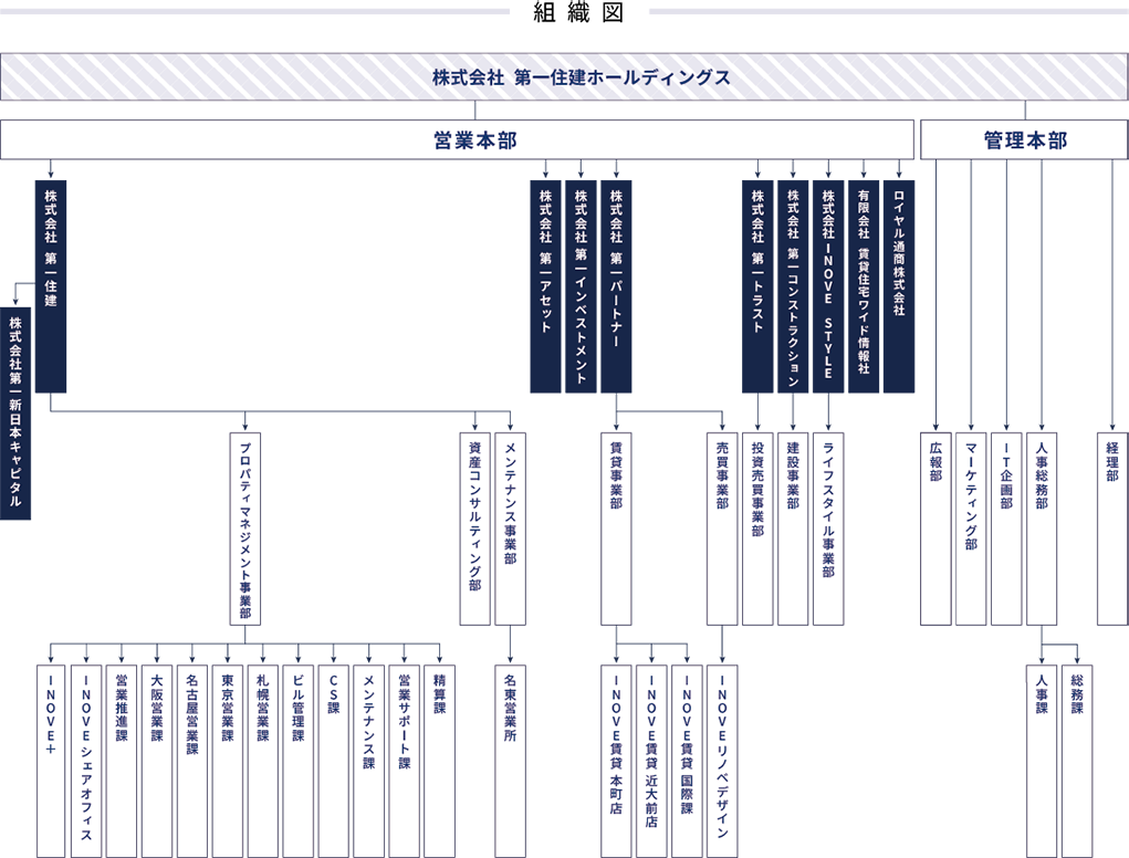 第一住建グループの組織図