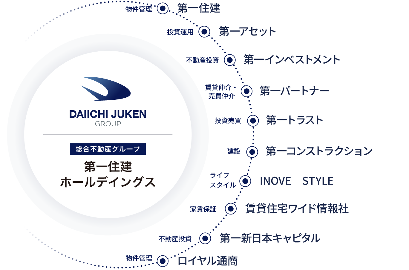 第一住建グループ
