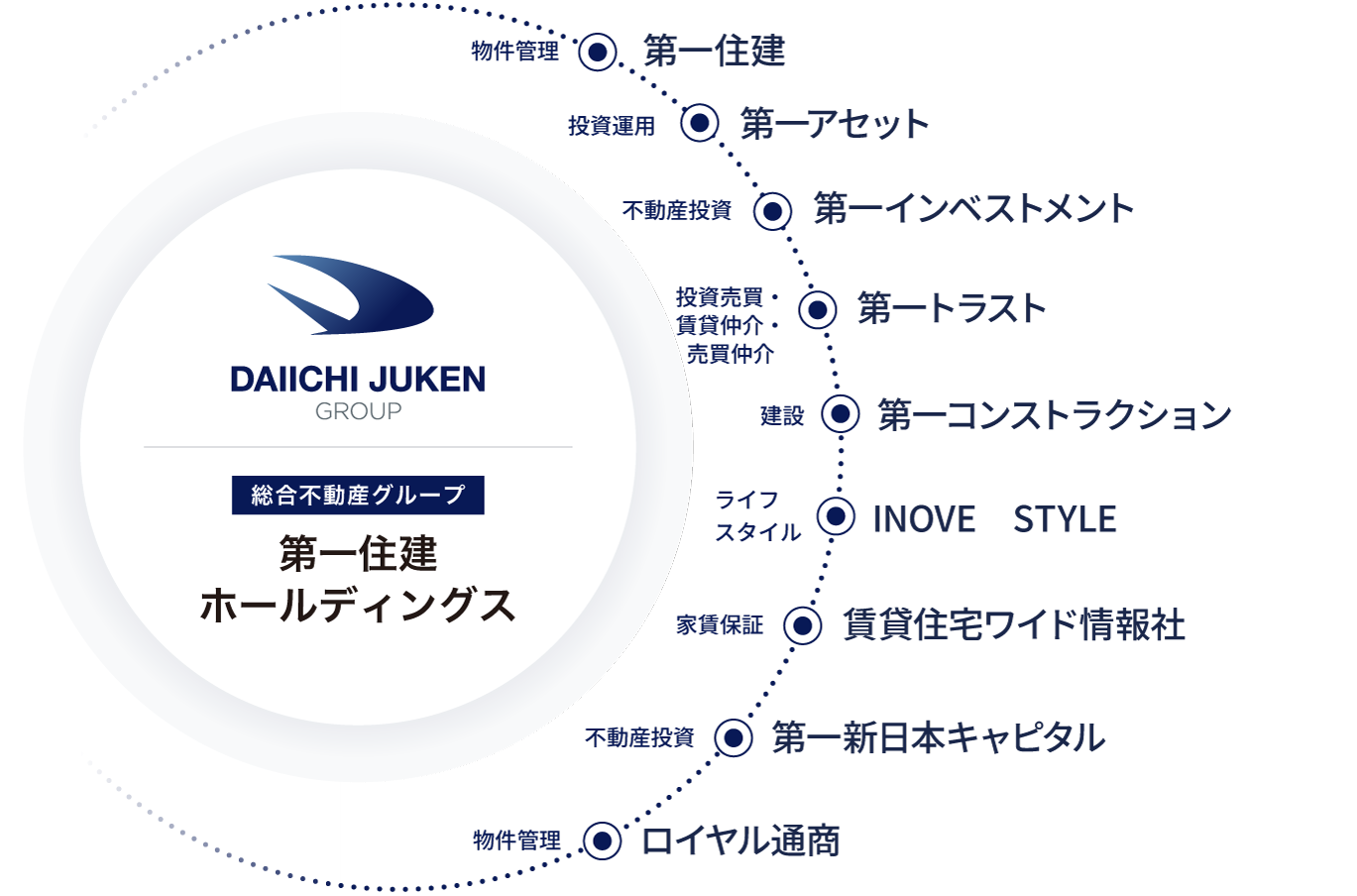 第一住建グループ