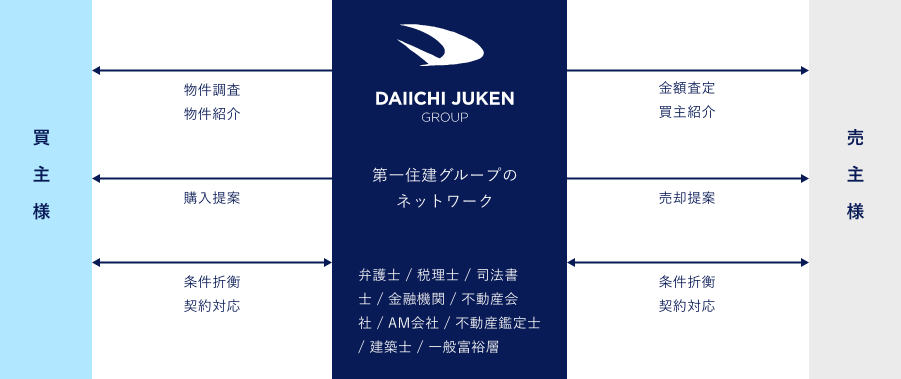 売主様と買主様をつなぐ第一住建グループのネットワーク