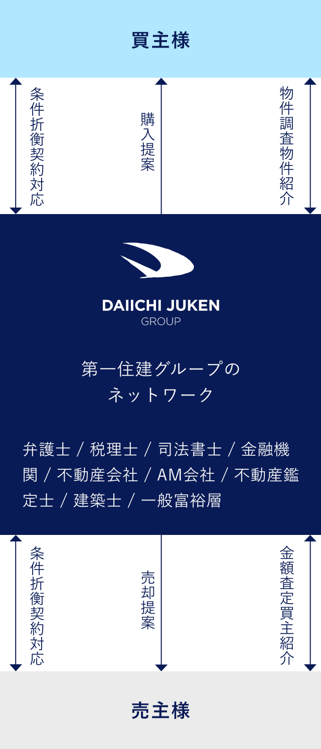 売主様と買主様をつなぐ第一住建グループのネットワーク