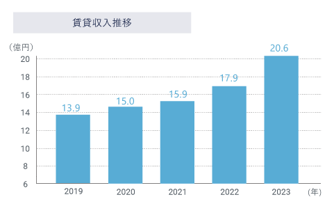 第一住建グループの賃貸収入増加推移のグラフ