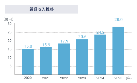 第一住建グループの賃貸収入増加推移のグラフ