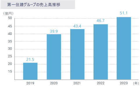 第一住建グループの売上高推移のグラフ