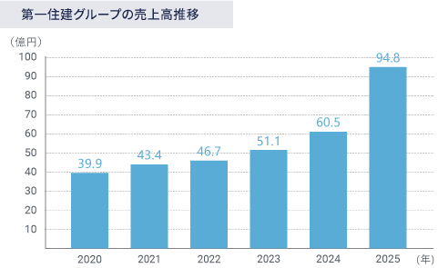 第一住建グループの売上高推移のグラフ