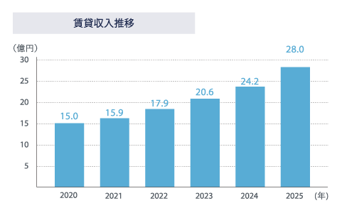 第一住建グループの賃貸収入