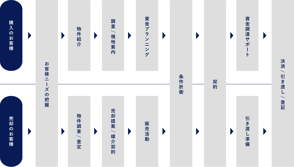 第一住建グループの売買仲介の流れ