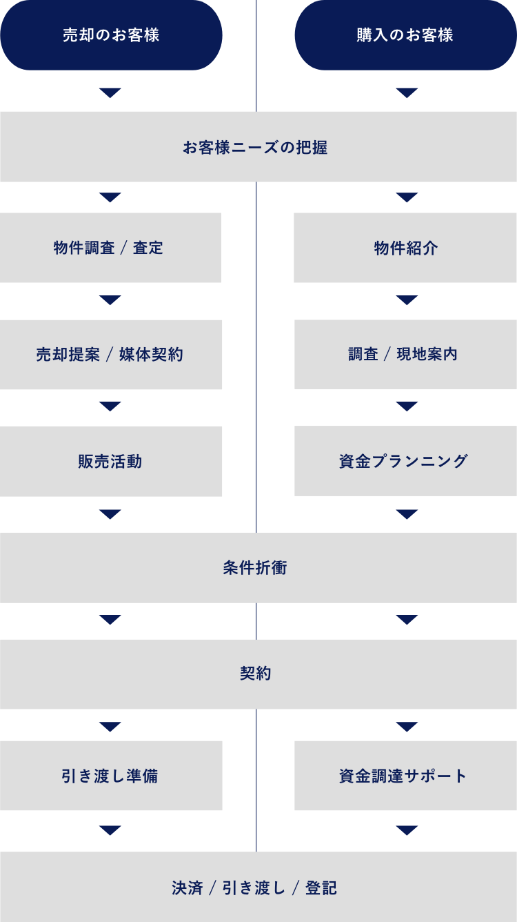 第一住建グループの売買仲介の流れ