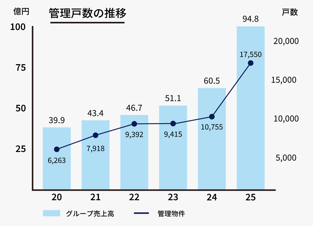 管理戸数の推移